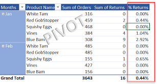 pivot table tip calculate percene