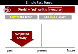 Easy simple present tense formula. Simple Past Tense What Is The Simple Past Tense