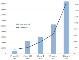 Iphone Performance Improvement Over Years Chart Iphone