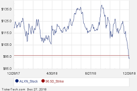 February 2019 Options Now Available For Alexion
