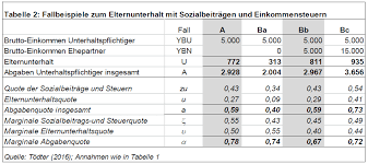 Die wichtigste dabei ist die düsseldorfer tabelle. Der Elternunterhalt Aus Steuerlicher Sicht Swiss Economicblogs Org