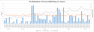The Walking Dead Kill Count Imdb Rating And U S Viewers