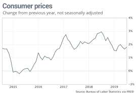 Higher Gasoline Prices Rent Boost Cost Of Living In July
