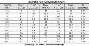 Two Stroke Fuel Oil Mixture Chart Large Scale Forums In
