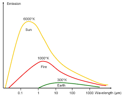 Wien's displacement law states that the black body radiation curve for different temperature peaks at a wavelength that is inversely proportional to the temperature. Introduction To Remote Sensing
