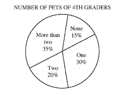The Circle Graph Above Shows The Percent Of 4th Graders At