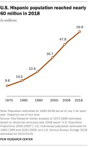 Us Hispanic Population Reached New High In 2018 Pew