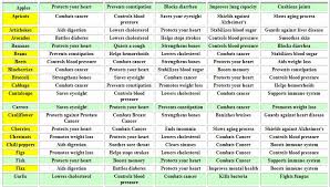 Runescape Food Healing Chart 2017 Original Nutrition
