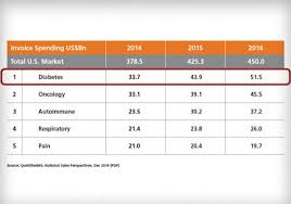 The Rising Cost Of Diabetes Care