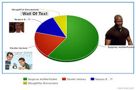 Totally Accurate Pie Chart Of R Dexter Dexter