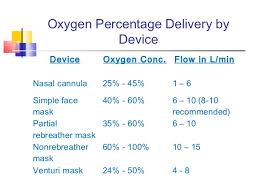 Oxygen Flow Rate Rebreathing Face