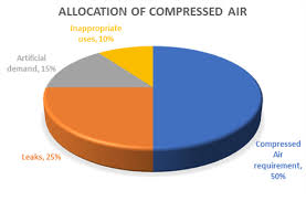 Ewtops Allocation Of Compressed Air Pie Chart Jba Consulting