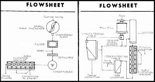 Mineral Processing Flowsheets