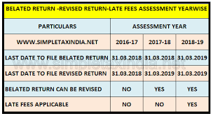 Due Date To File Income Tax Return Ay 2017 18 Fy 2016 17