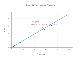 Graph Of Vr Vc Against Frequency Scatter Chart Made By