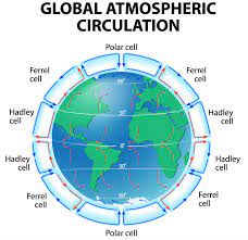 what is global atmospheric circulation