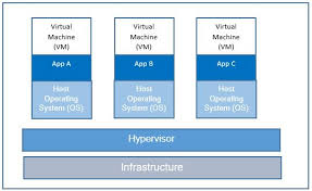 A virtual machine is a virtual representation, or emulation, of a physical computer. Features Components Of Virtual Machines And Containers