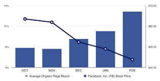 This Chart Explains The Reachpocalypse And Why Facebook Is