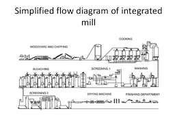 Paper Mill Production Process