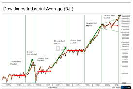 Dow Jones Industrial Average Is The 1 Stock Chart To Review