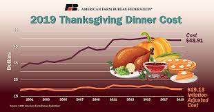 1 видео обновлен 24 нояб. Thanksgiving Dinner Cost Holds Steady Supermarket News