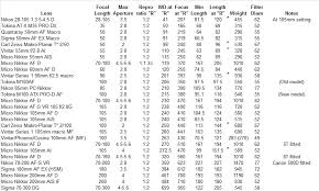 Macro Lens Calculations