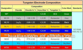 Zirconium Tungsten Electrode Wz3 Wz8 Buy Tungsten Electrode Zirconiated Tungsten Electrode Tig Electrode Product On Alibaba Com