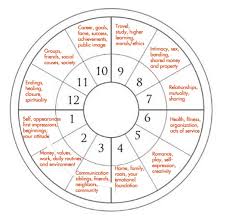 The 12 Houses Of The Horoscope Wheel Astrology Houses
