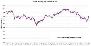 Cost Averaging Through Bdo Equity Fund And Eastwest