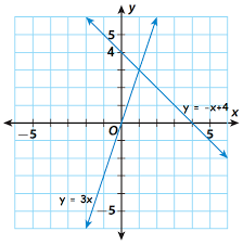 Solving Systems Of Equations Graphically