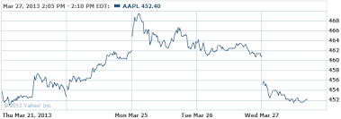 Analyst Apple Will Hit 274 In Six Months