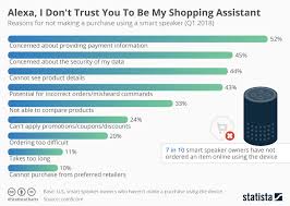 Chart Alexa I Dont Trust You To Be My Shopping Assistant