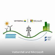 Beyond sweden, the company generates power in denmark, finland, germany, the netherlands, and the united kingdom. Vattenfall Vattenfall And Microsoft 24 7 Hourly Matching Solution Facebook