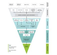 The Ideal Content Marketing Funnel Template Brafton