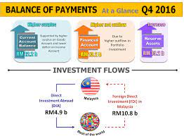 The report given showed the balance of payment for malaysia from year 2008 to year 2010. Malaysia Balance Of Payments Q4 2016 Dr Mohamed Ayyub Hassan