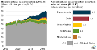 U S Natural Gas Production Reaches Record High In 2015