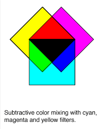 Subtractive Color Mixing