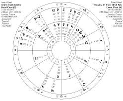 The Birth Horoscopes Of Gifted Psychics Article