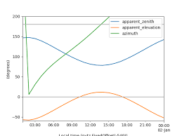 time and time zones pvlib python 0 9