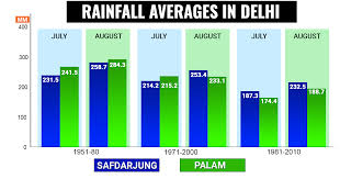 Monsoon Rainfall Averages Declining In Delhi Skymet