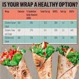 how-many-calories-are-in-a-chicken-wrap-from-a-takeaway