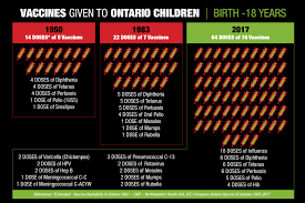 Vaccines Given To Ontario Children Birth 18 Years Vaccine