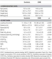 Frontiers Heart Rate Response During Treadmill Exercise