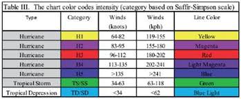 Quantifying The Statistical Distribution Of Tropical Cyclone