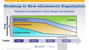 Building An E Commerce Team