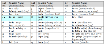 Spanish Alphabet Chart Printable El Abecedario The Spanish