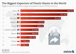 Chart The Biggest Exporters Of Plastic Waste In The World