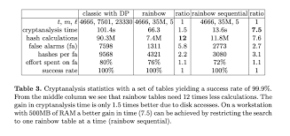 rainbow table s and cryptytic
