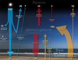 The Earth Atmosphere Energy Balance