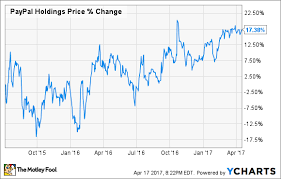 5 Things You Didnt Know About Paypal Holdings Inc The